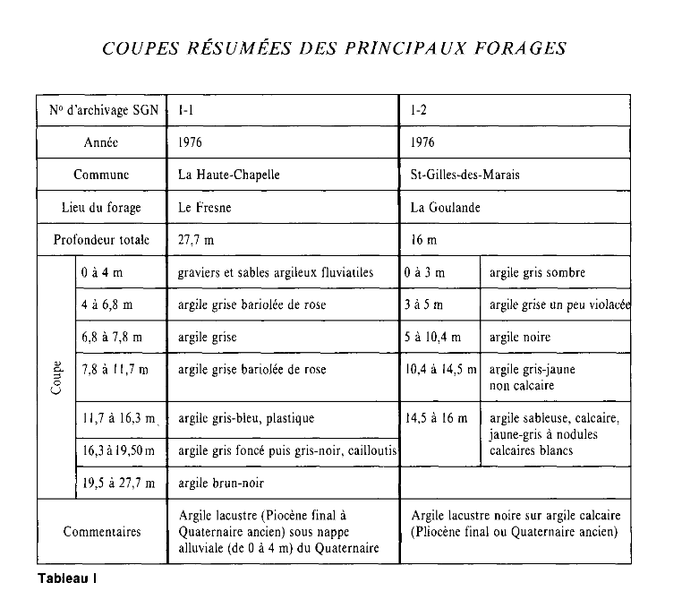 Résultat des forages effectué par  J.P. Lautridou, 1992.